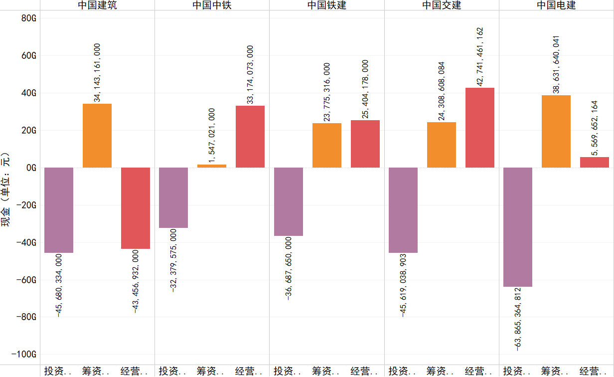 2017年各企业经营、投资、筹资活动产生的现金流情况.png