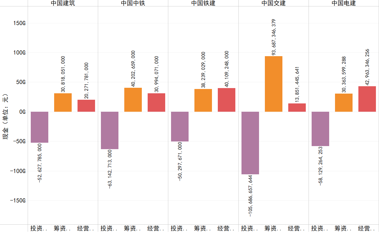2020年各企业经营、投资、筹资活动产生的现金流情况.png