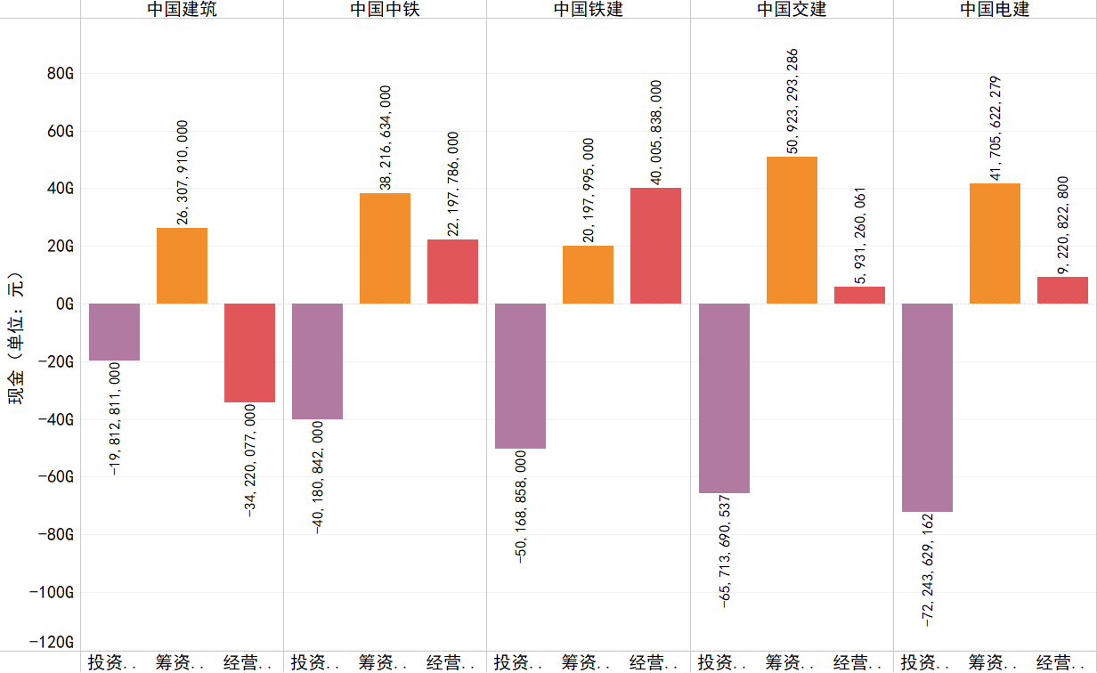 2019年各企业经营、投资、筹资活动产生的现金流情况.png