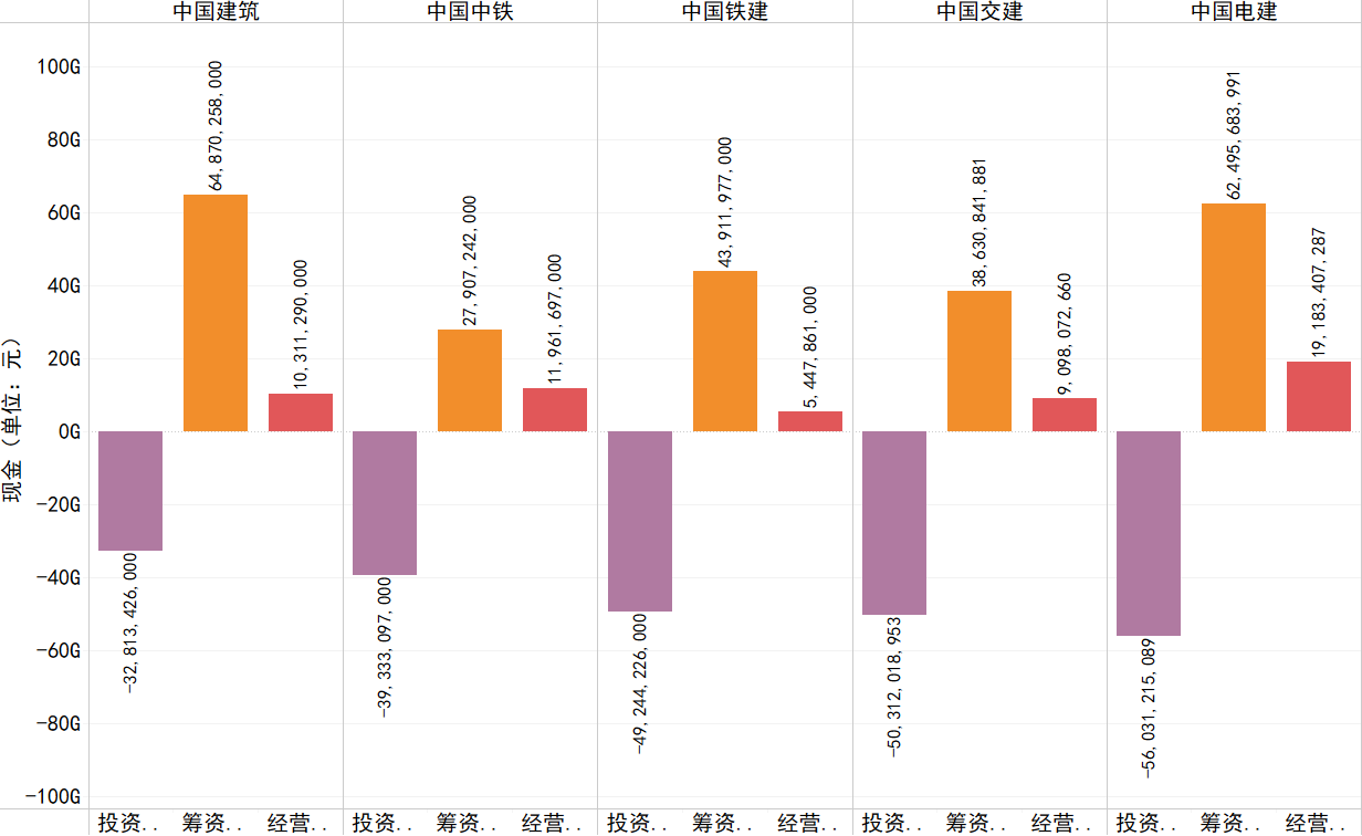 2018年各企业经营、投资、筹资活动产生的现金流情况.png