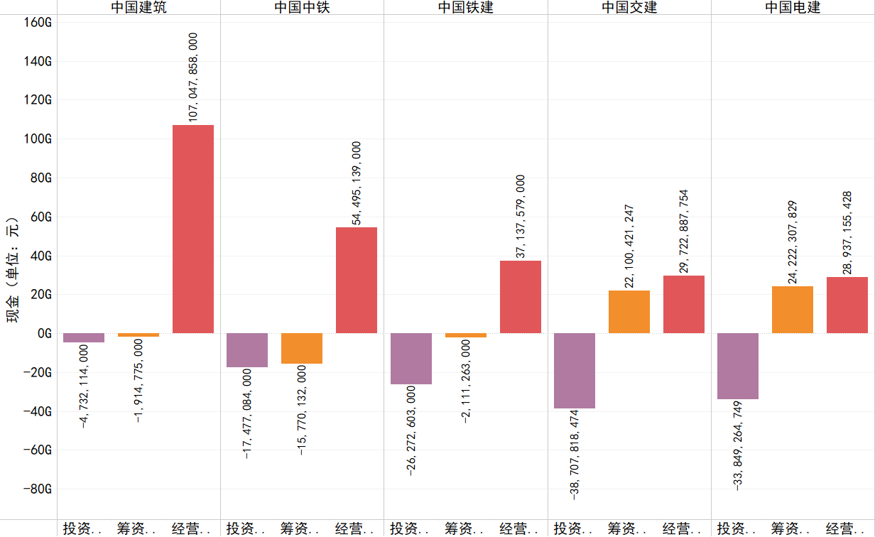 2016年各企业经营、投资、筹资活动产生的现金流情况.png